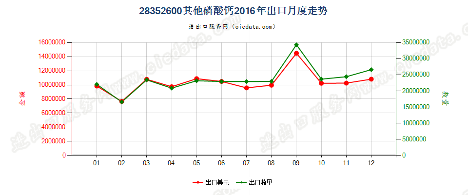 28352600其他磷酸钙出口2016年月度走势图