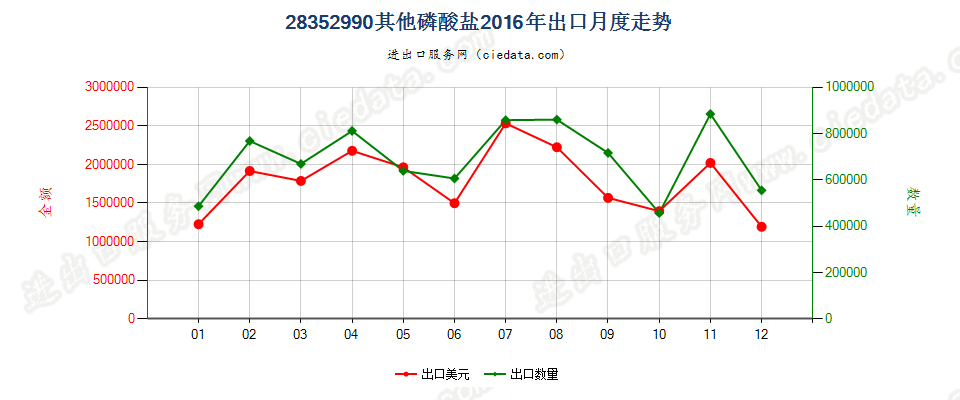 28352990其他磷酸盐出口2016年月度走势图