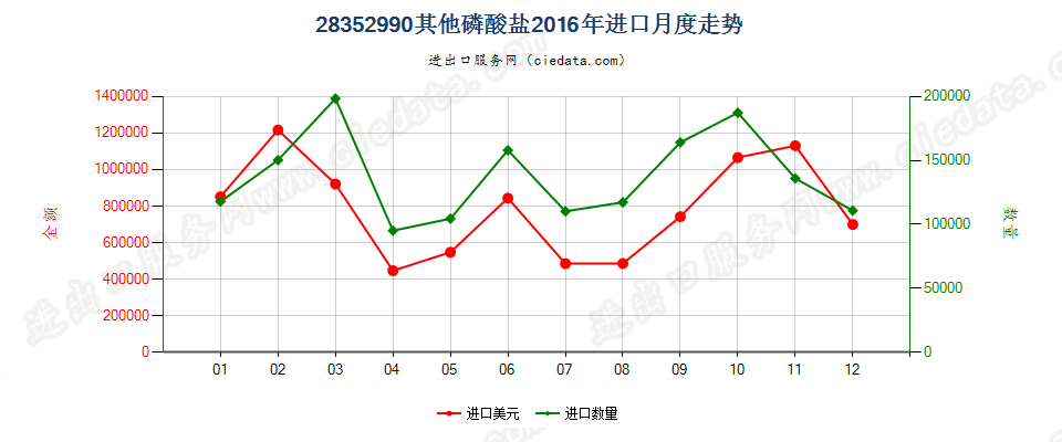 28352990其他磷酸盐进口2016年月度走势图