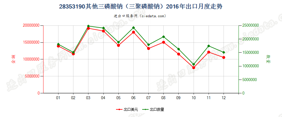 28353190其他三磷酸钠（三聚磷酸钠）出口2016年月度走势图