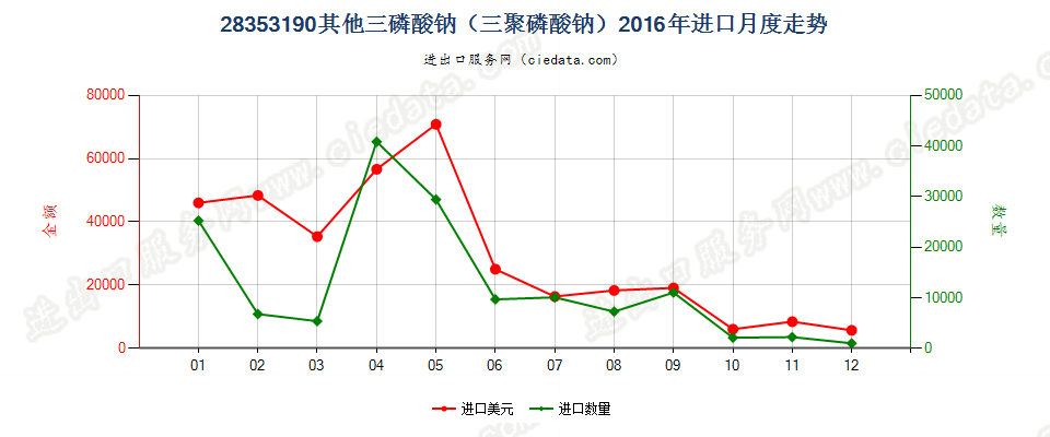 28353190其他三磷酸钠（三聚磷酸钠）进口2016年月度走势图