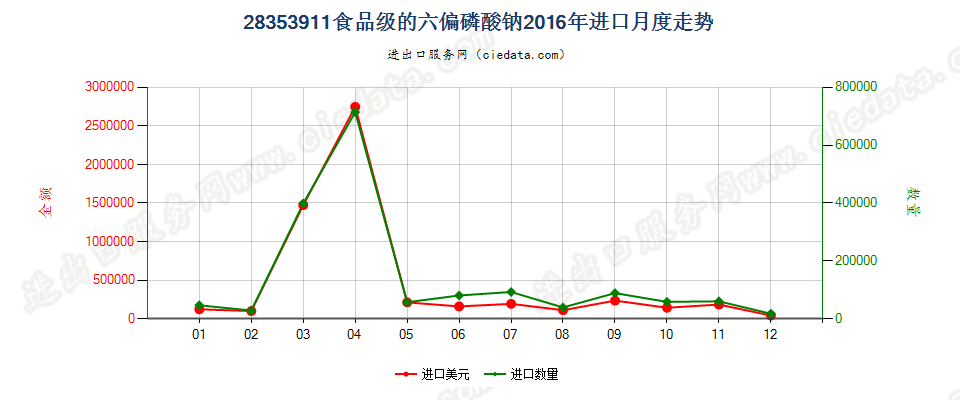 28353911食品级的六偏磷酸钠进口2016年月度走势图