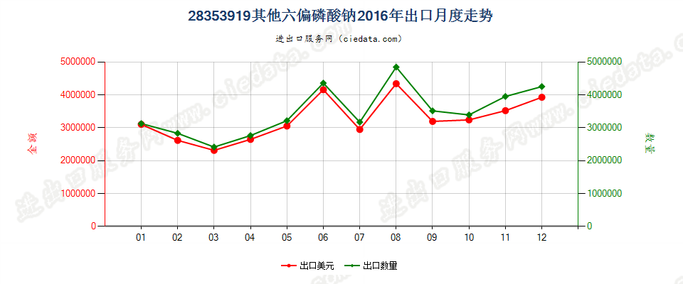 28353919其他六偏磷酸钠出口2016年月度走势图