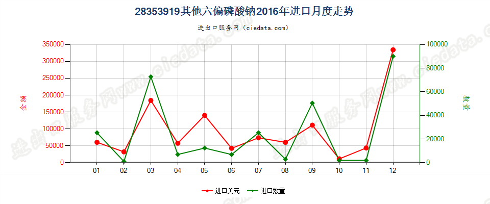 28353919其他六偏磷酸钠进口2016年月度走势图