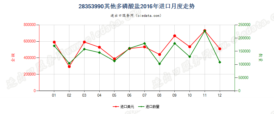 28353990其他多磷酸盐进口2016年月度走势图