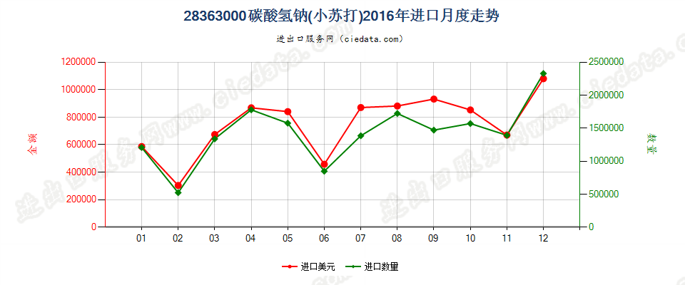 28363000碳酸氢钠（小苏打）进口2016年月度走势图