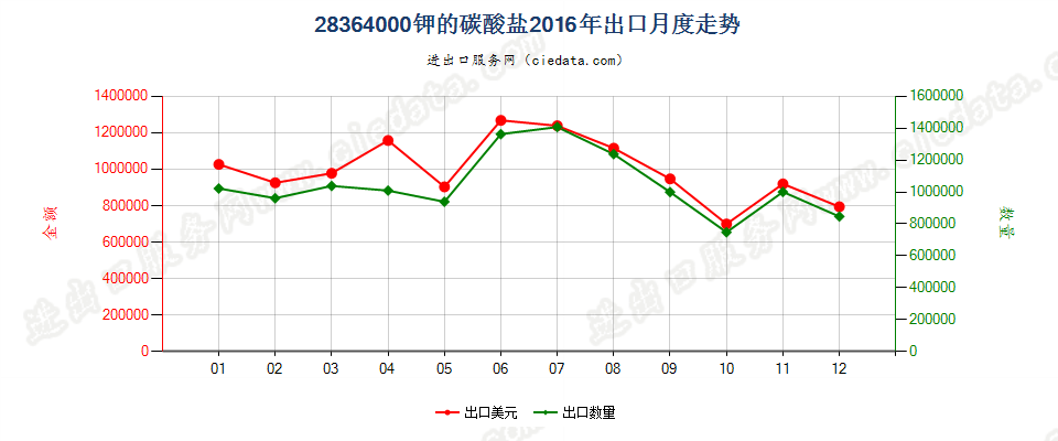 28364000钾的碳酸盐出口2016年月度走势图