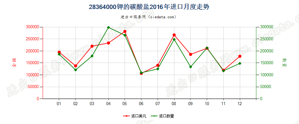 28364000钾的碳酸盐进口2016年月度走势图