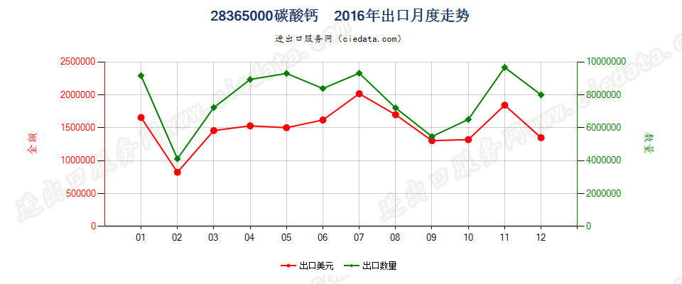 28365000碳酸钙出口2016年月度走势图