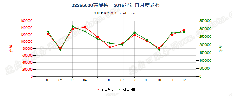 28365000碳酸钙进口2016年月度走势图