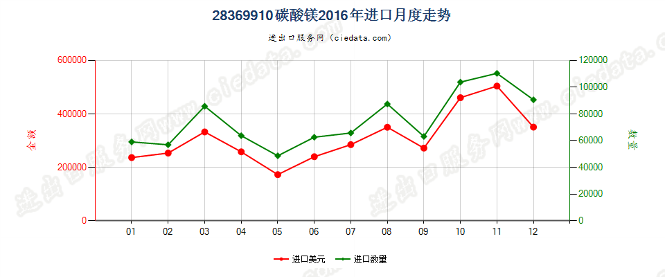 28369910碳酸镁进口2016年月度走势图