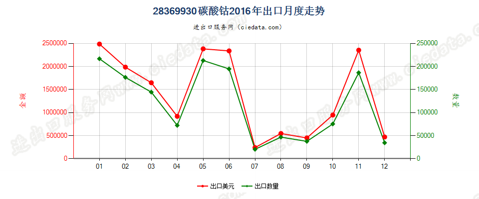 28369930碳酸钴出口2016年月度走势图