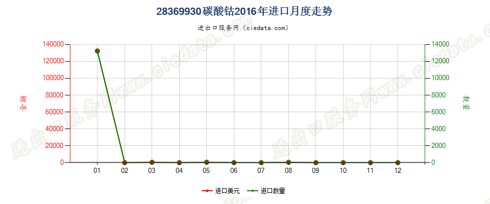 28369930碳酸钴进口2016年月度走势图