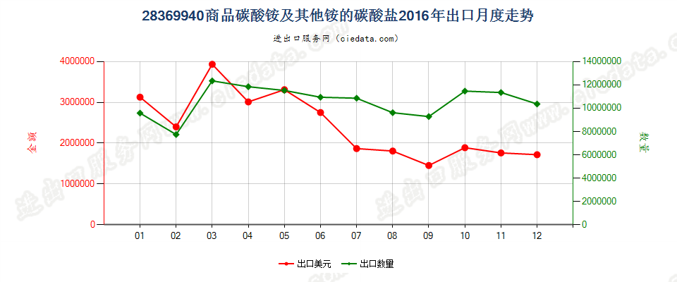 28369940商品碳酸铵及其他铵的碳酸盐出口2016年月度走势图