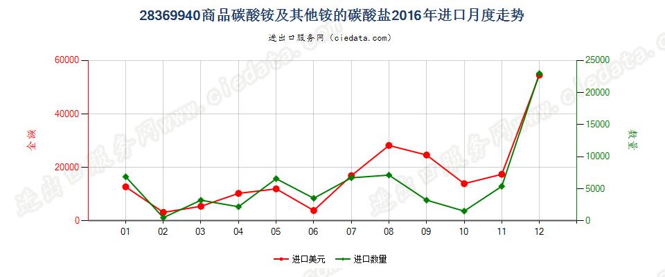 28369940商品碳酸铵及其他铵的碳酸盐进口2016年月度走势图