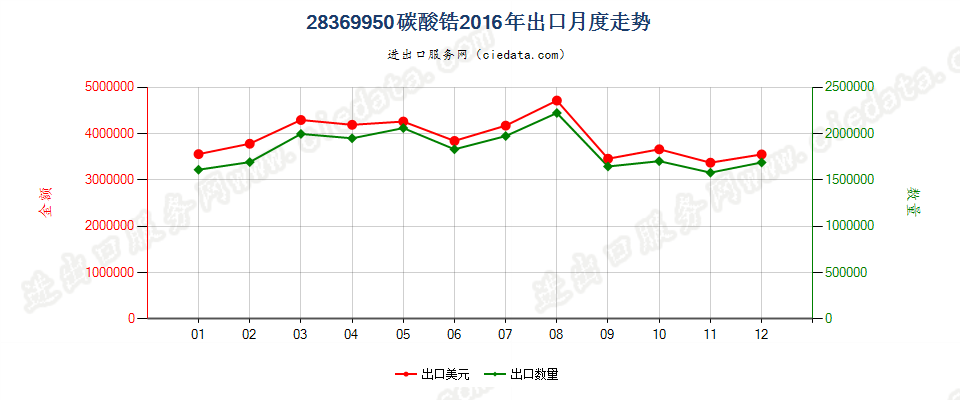 28369950碳酸锆出口2016年月度走势图