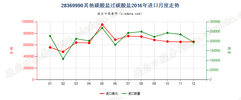 28369990未列名碳酸盐；过碳酸盐进口2016年月度走势图