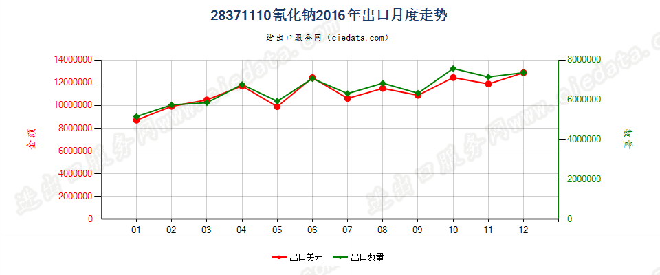 28371110氰化钠出口2016年月度走势图