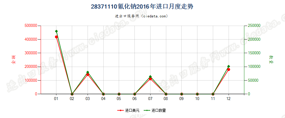 28371110氰化钠进口2016年月度走势图