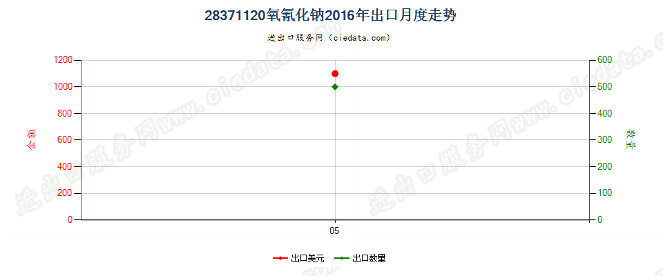 28371120氧氰化钠出口2016年月度走势图