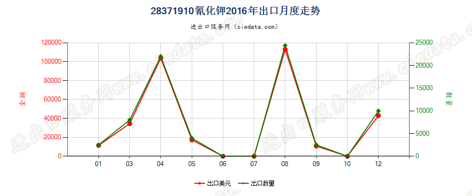 28371910氰化钾出口2016年月度走势图