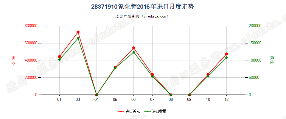 28371910氰化钾进口2016年月度走势图