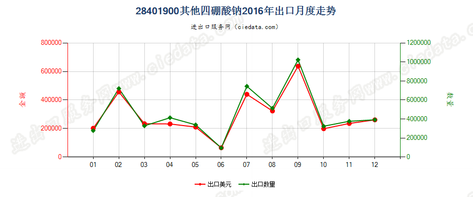 28401900其他四硼酸钠出口2016年月度走势图