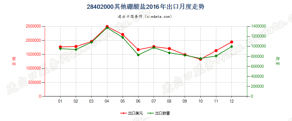 28402000其他硼酸盐出口2016年月度走势图