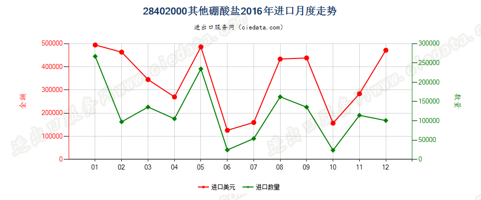 28402000其他硼酸盐进口2016年月度走势图