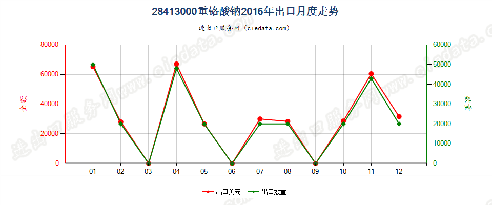 28413000重铬酸钠出口2016年月度走势图