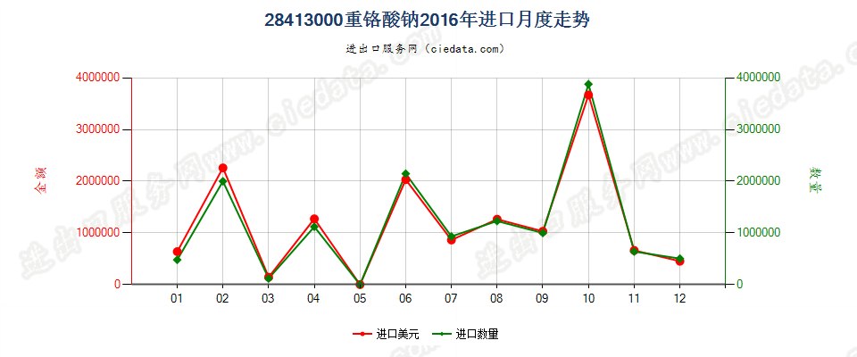 28413000重铬酸钠进口2016年月度走势图