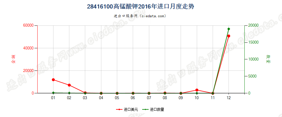 28416100高锰酸钾进口2016年月度走势图