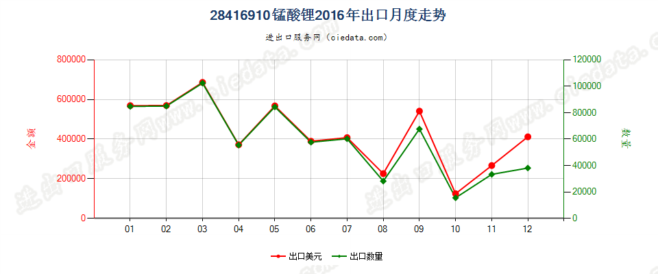 28416910锰酸锂出口2016年月度走势图