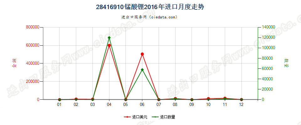 28416910锰酸锂进口2016年月度走势图