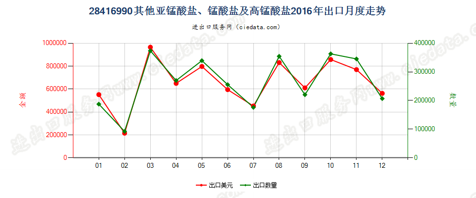 28416990其他亚锰酸盐、锰酸盐及高锰酸盐出口2016年月度走势图