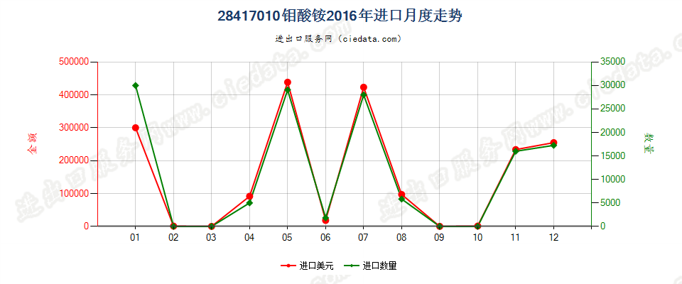 28417010钼酸铵进口2016年月度走势图