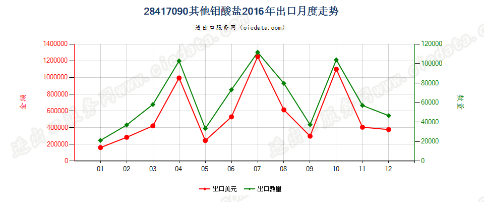 28417090其他钼酸盐出口2016年月度走势图