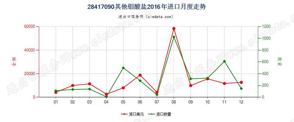 28417090其他钼酸盐进口2016年月度走势图