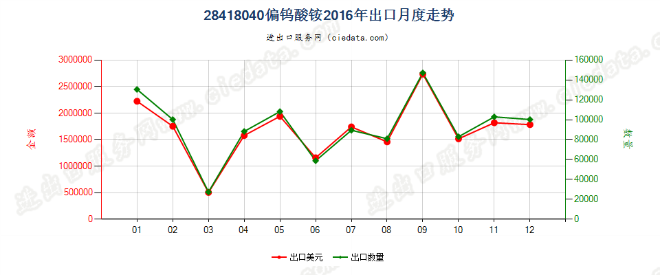 28418040偏钨酸铵出口2016年月度走势图