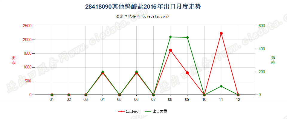 28418090其他钨酸盐出口2016年月度走势图