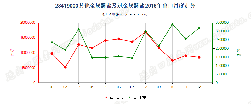 28419000其他金属酸盐及过金属酸盐出口2016年月度走势图