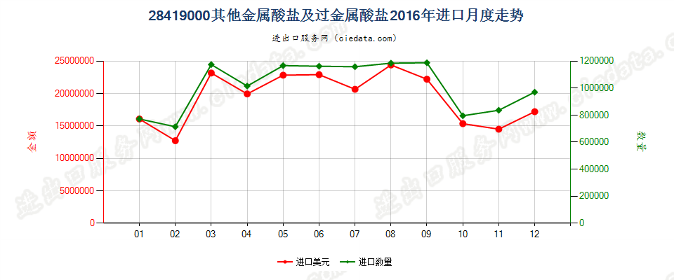 28419000其他金属酸盐及过金属酸盐进口2016年月度走势图