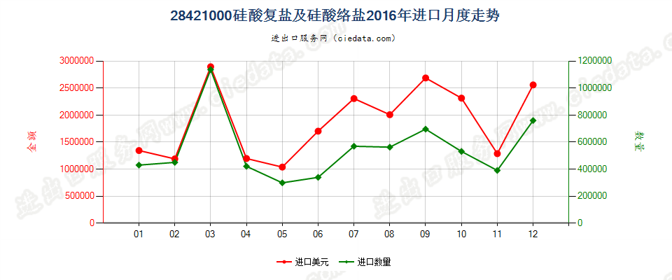 28421000硅酸复盐及硅酸络盐进口2016年月度走势图