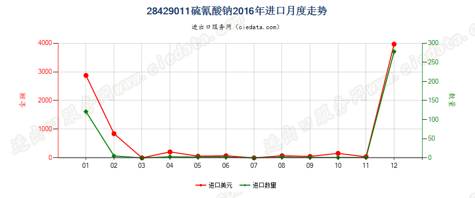 28429011硫氰酸钠进口2016年月度走势图