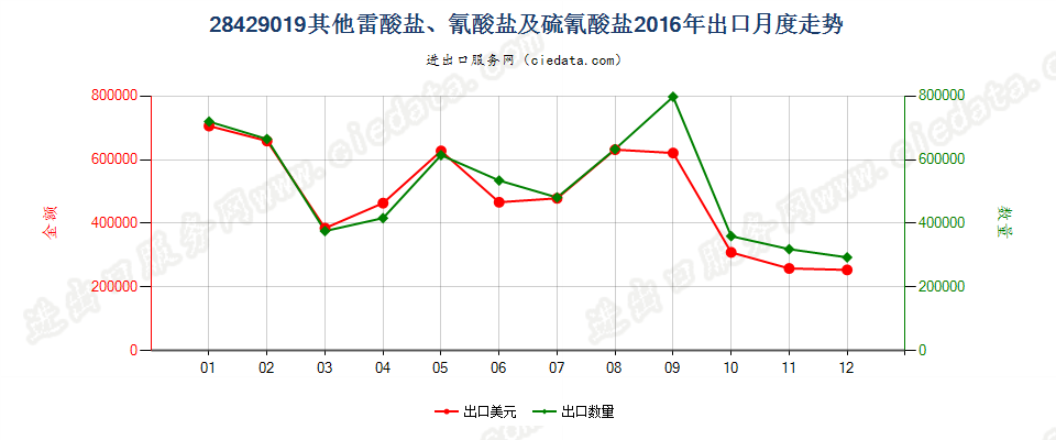 28429019其他雷酸盐、氰酸盐及硫氰酸盐出口2016年月度走势图