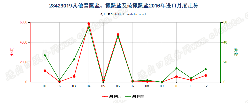 28429019其他雷酸盐、氰酸盐及硫氰酸盐进口2016年月度走势图