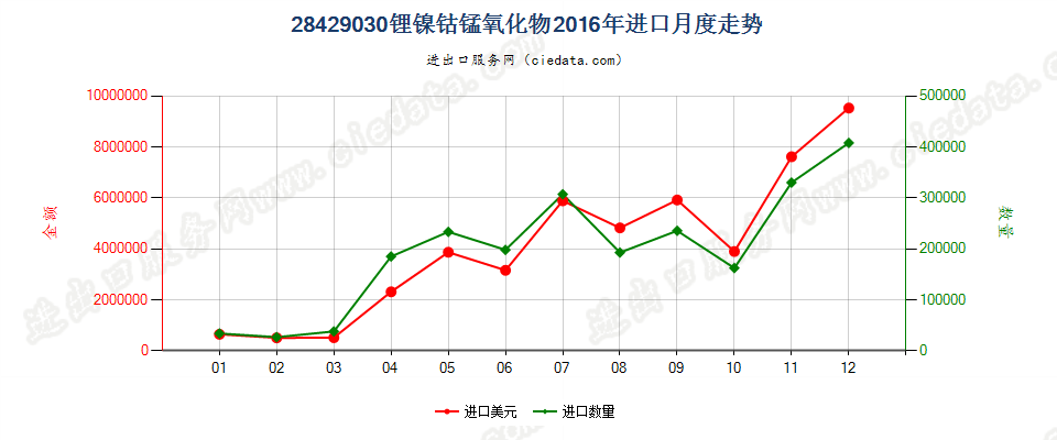 28429030锂镍钴锰氧化物进口2016年月度走势图