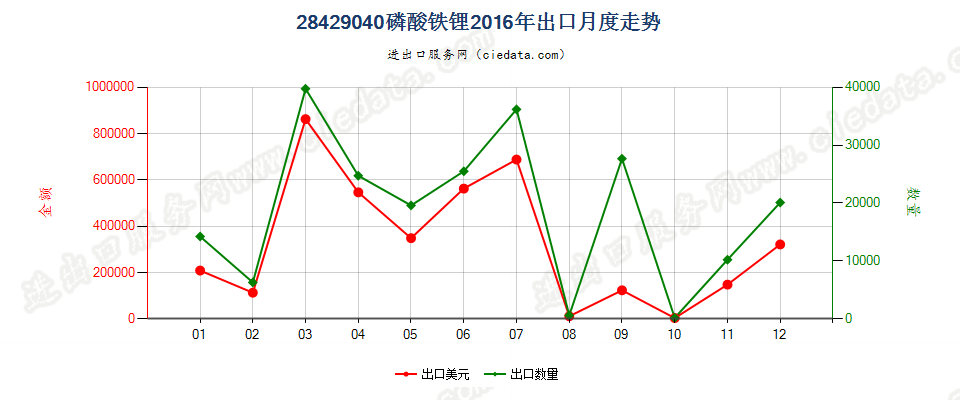 28429040磷酸铁锂出口2016年月度走势图