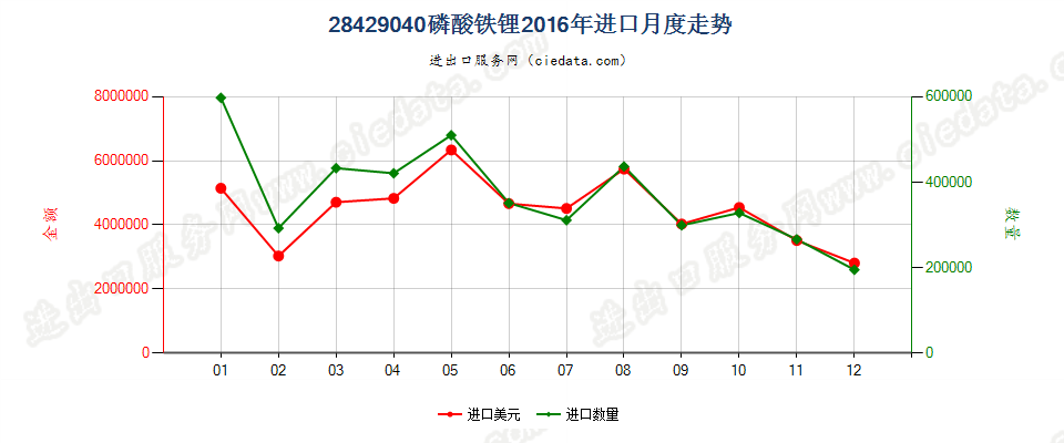 28429040磷酸铁锂进口2016年月度走势图