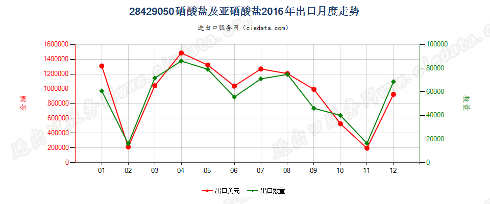 28429050硒酸盐及亚硒酸盐出口2016年月度走势图